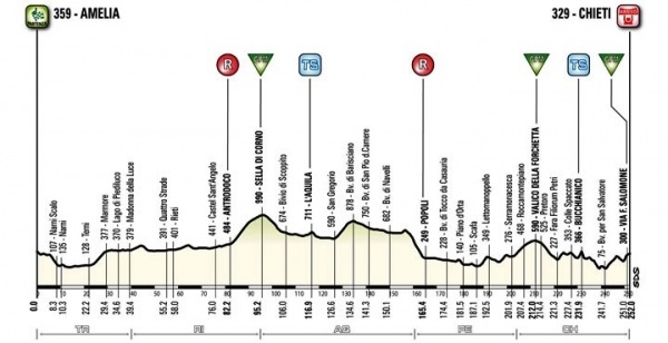 Streckenänderung in der 4. Etappe bei Tirreno-Adriatico