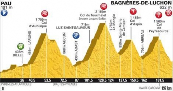 Le Tour: Ruhetag ist  es auch Ruhe vor dem Sturm der Pyrenäen ?