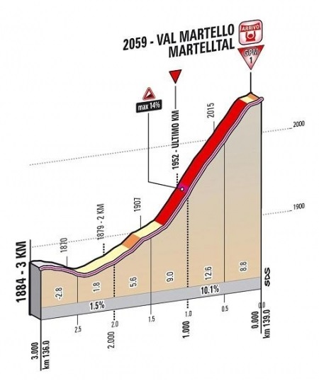 Dem Giro 2013 werden 2 Zähne gezogen – Pässe Gavia und Stelvio gestrichen