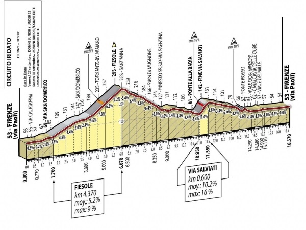 Strassen WM 2013 in Florenz – Streckenprofil ist jetzt im Detail bekannt