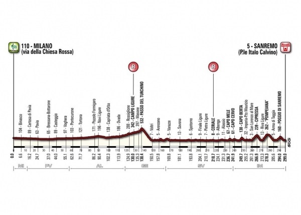 Milaan-Sanremo hertekent finale
