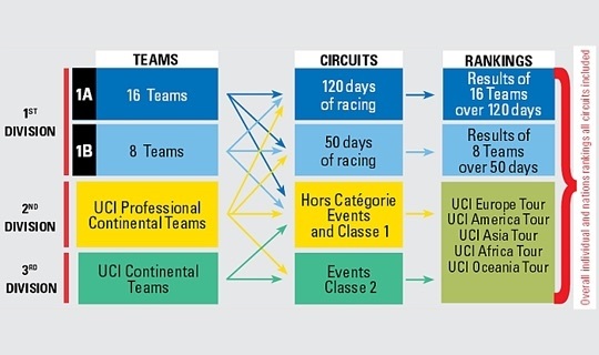 Die Reformen der UCI: WorldTour heisst 2017 Challenge Tour und umfasst nur noch 120 Renntage