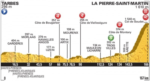 Le Tour: Heute ist Ruhetag an der Tour de France