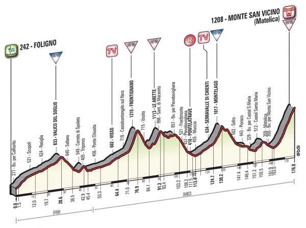 5. Etappe im Tirreno-Adriatico ist für Sonntag abgesagt worden