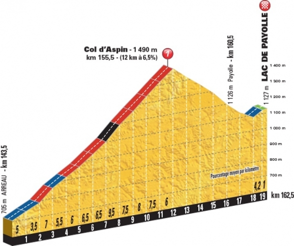 Le Tour: Heute ist die erste Pyrenäenetappe auf dem Programm