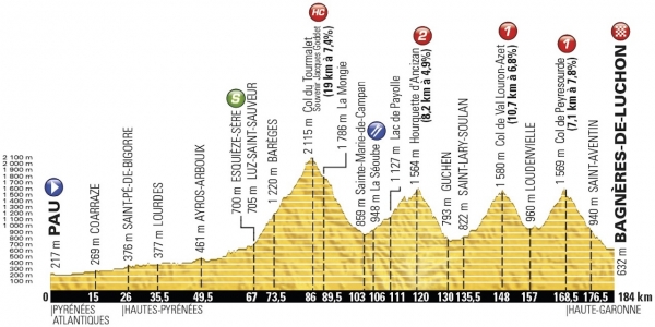 Le Tour: Der Klassiker der TdF – Pau – Bagnères-de-Luchon 184 Km