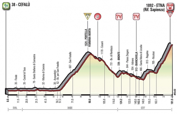Nach dem Ruhetag im Giro, die erste Bergankunft auf dem Vulkan Etna