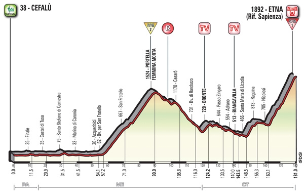Etappe 4 in de Giro 2017: CEFALU – ETNA.