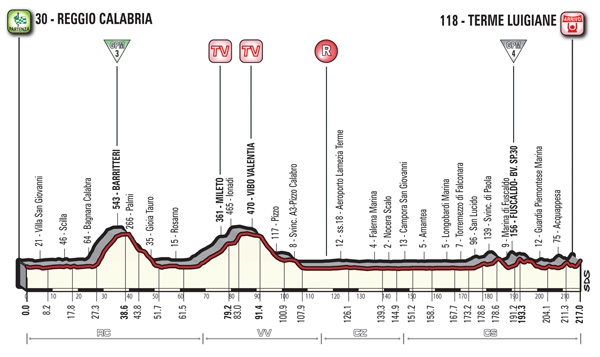 Etappe 6 in de Giro 2017: REGGIO CALABRIA – TERME LUIGIANE.