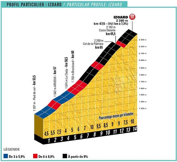 Heute starten die Damen zu ihrer Tour de France Etappe: Briançon – Col d’Izoard