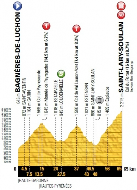 105. Tour de France ist in den Pyrenäen in der letzten Woche