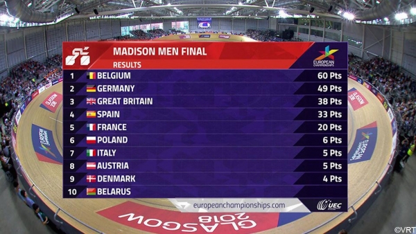 Bahn EM 2018: Belgien gewinnt die Madison-die Schweiz konnte sich nicht für den Final qualifizieren