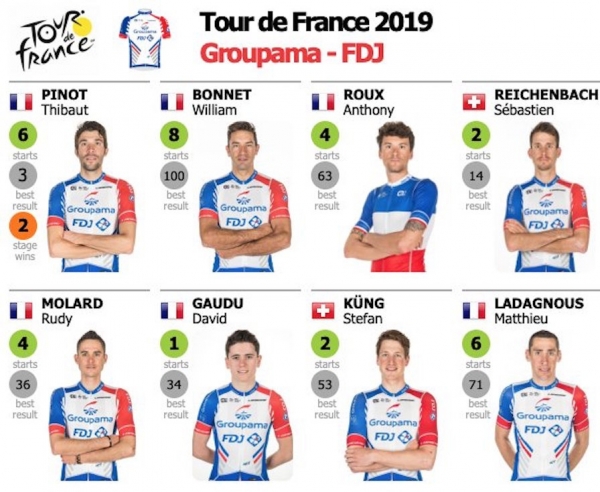 106. Tour de France 2019: Zwei Schweizer im Team Groupama – FDJ