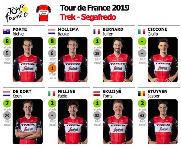 106. Tour de France 2019: Trek-Segafredo ohne John Degenkolb, Deutschland
