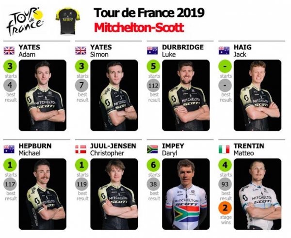 106. Tour de France 2019: die Zwillinge Yates führen das Team Mitchelton-Scott
