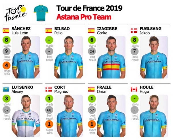 106. Tour de France 2019: Das Astana Pro Team mit 4 Spaniern
