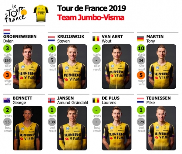 106. Tour de France 2019: Jumbo Visma mit Überflieger Wout Van Aert