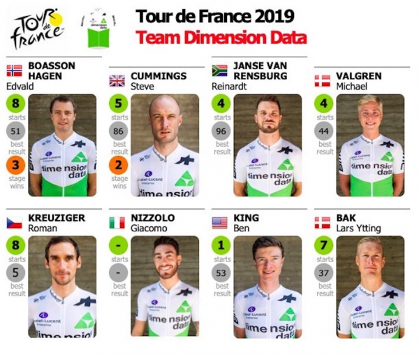 106. Tour de France 2019: Das Team Dimension Data verzichtet auf Mark Cavendish