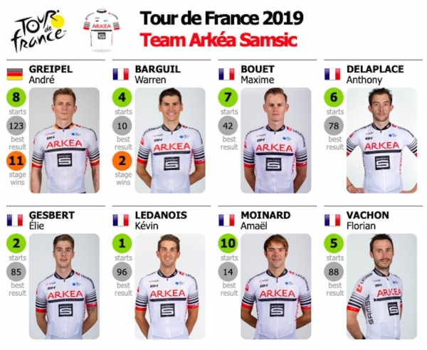 106. Tour de France 2019: Die Mannschaft Arkéa-Samsic mit André Greipel
