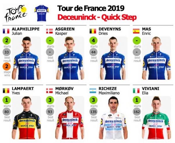 106. Tour de France 2019: Deceuninck-QuickStep lässt Philippe Gilbert zu Hause