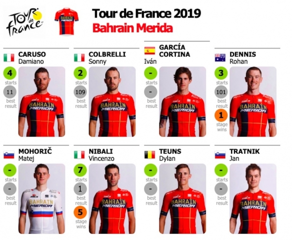 106. Tour de France 2019: Bahrain-Merida mit Vincenzo Nibali als Leader