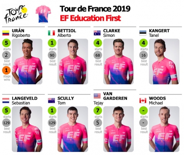 106. Tour de France 2019: EF Education First mit Leader Rigobert Uran