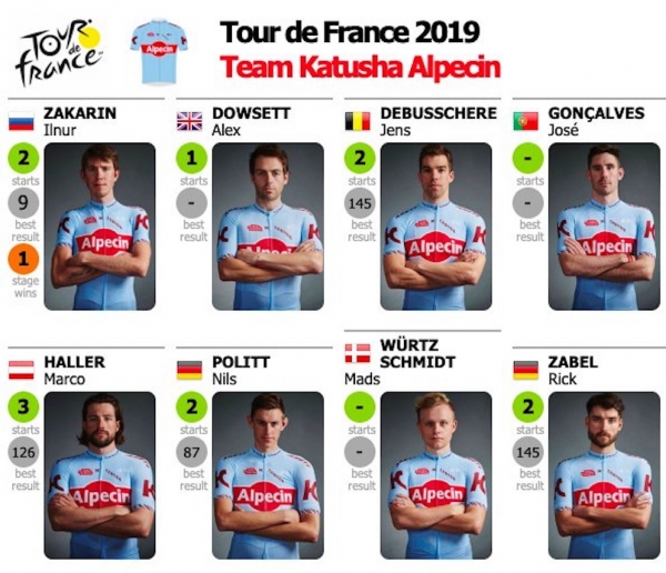 106. Tour de France 2019: Team Katusha-Alpecin die Wundertüte