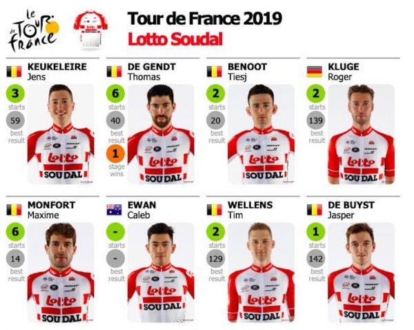 106. Tour de France 2019: Lotto Soudal seit Jahren eine erfolgreiche Mannschaft
