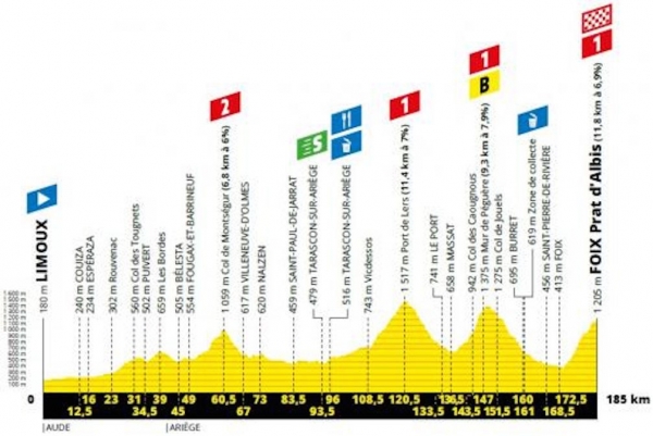 Die heutige 15. Etappe an der Tour de France ist mit 3 Bergwertungen 1. Kat. versehen