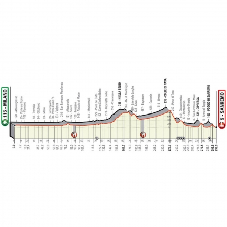 111. Milano-San Remo 8. August 2020: ohne Turchino, Capo Mele, Capo Cerva und Capo Berta