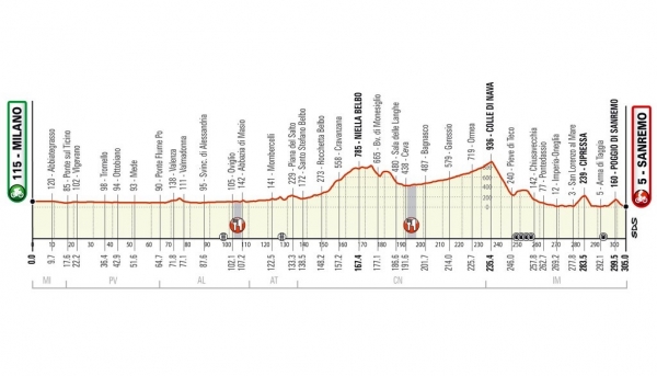 Heute wird die Reise von Mailand nach San Remo 305 Km lang………