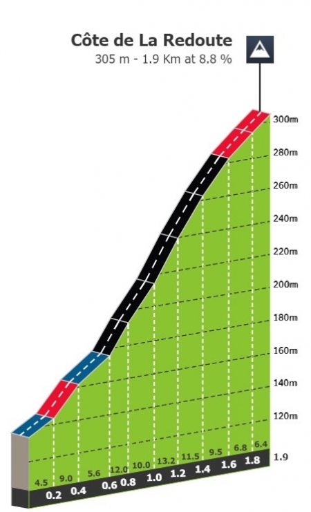107. Liège-Bastogne-Liège 2021 – Die Siegersprämien