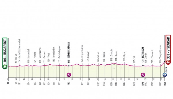 Etappe 1: BOEDAPEST – VISEGRÁD: 195.9 km