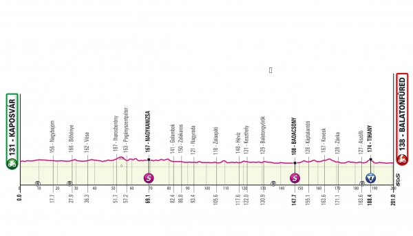 Etappe 3: KAPOSVÁR – BALATONFÜRED: 201 km.