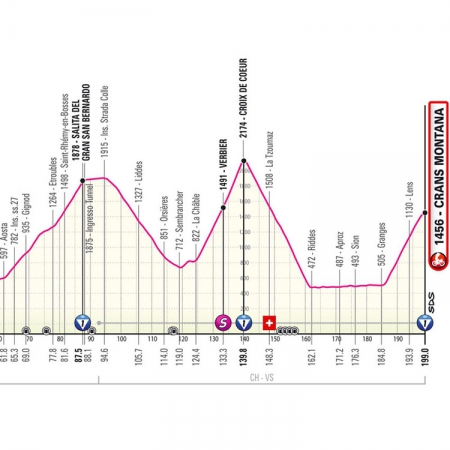106. Giro d’Italia: Die 13. Etappe in die Schweiz muss verkürzt werden