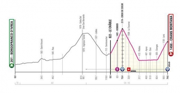 106. Giro d’Italia: Die heutige 13. Etappe ist noch 74,6 Km lang – Eine reine Schweizeretappe