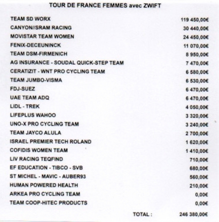 Tour de France Femmes: Wer hat wieviel verdient und wer keinen Euro ?