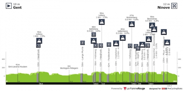 Der 1. Klassiker des Jahres: 79. Omloop Het Nieuwsblad 24. Februar 2024 mit 6 Schweizer