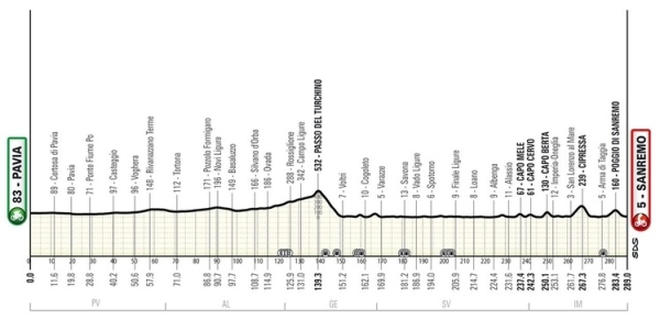 116. Milano – San Remo am 22. März 2025 startet in Pavia