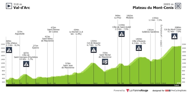 77. Critérium du Dauphiné: Königsetappe gewinnt der Weltmeister Pogacar
