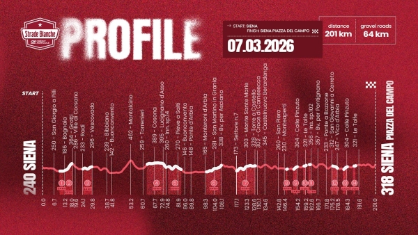 Strade Bianche verkürzt die Schotterstrassen an der Ausgabe für 2026